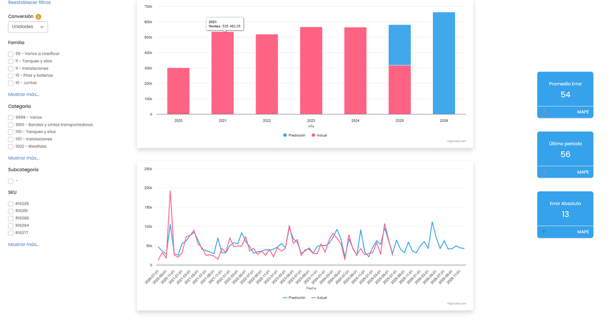 DTA F&IO Dashboard